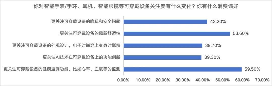 双十一调研：AI产品智能手表最受关注必赢下载(图7)