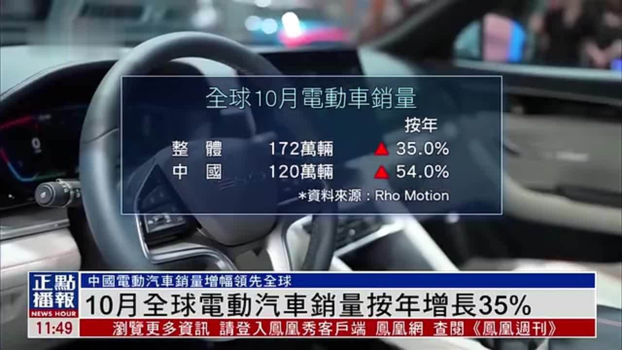 10月全球电动汽车销量按年增长35%