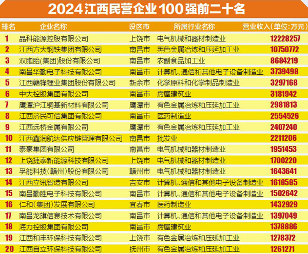 2024江西民营企业100强揭晓 36家营收超百亿元