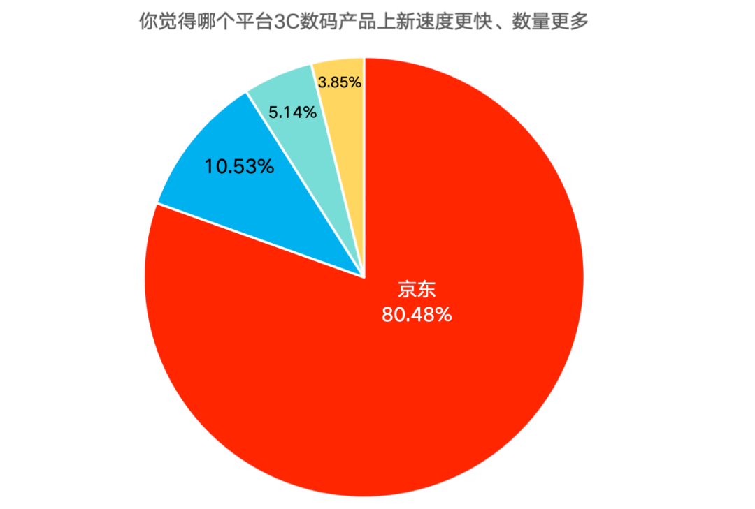 双十一调研：AI产品智能手表最受关注必赢下载(图4)