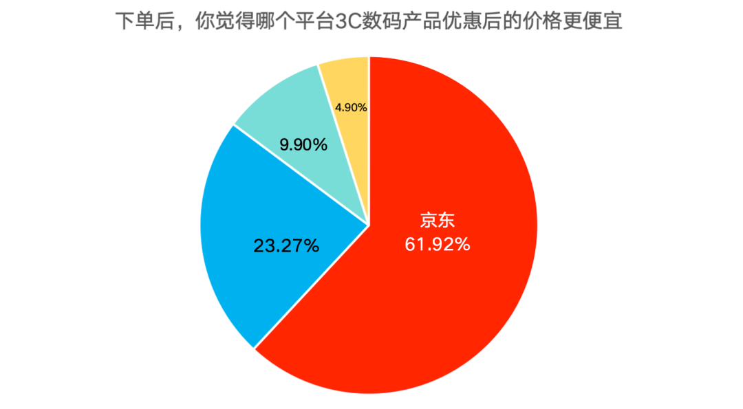 双十一调研：AI产品智能手表最受关注必赢下载(图3)