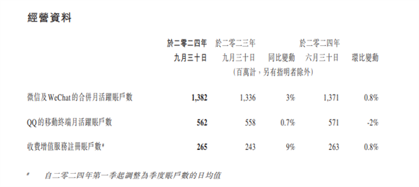 腾讯发布三季度财报：微信月活账户13.82亿 QQ仅5.6亿