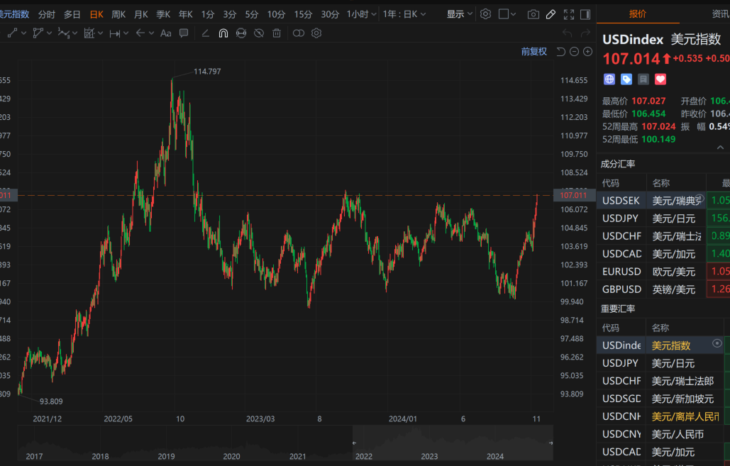 美元指数站上107关口上方，续创逾一年新高