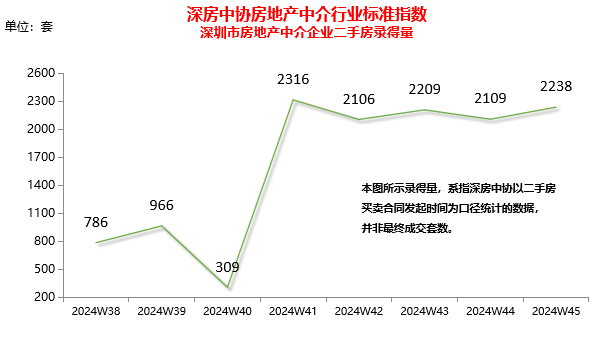 深圳二手房价上涨0.7%！多业主上调挂盘价，这些小区领涨