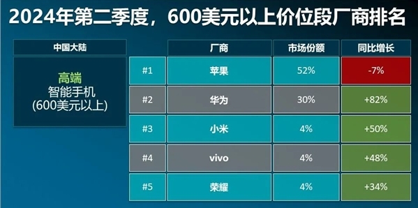 2024年第二季度中国大陆高端智能手机厂商排名（600美元以上） 来源：Canalys智能手机分析统计数据（出货量），2024年8月