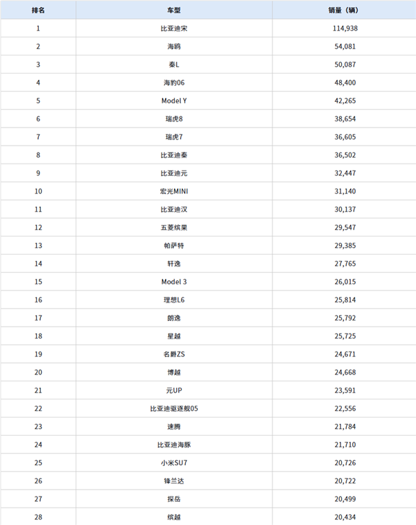 中国10月销量最高车型出炉：比亚迪抢占前4 小米SU7排第25名