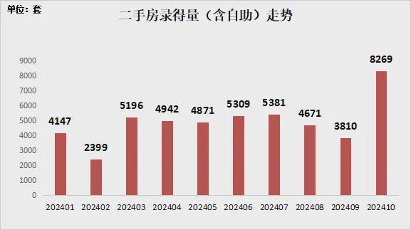 深圳二手房价上涨0.7%！多业主上调挂盘价，这些小区领涨