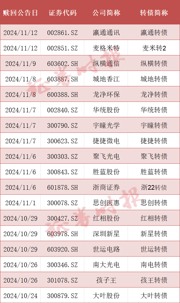 可转债市场格局生变！多家A股公司公告：提前赎回