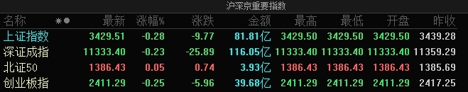 A股三大指数集体低开：沪指跌0.28%，贵金属等板块跌幅居前