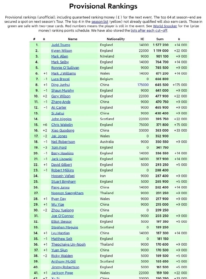 丁俊晖等4名中国斯诺克选手进世界前16位