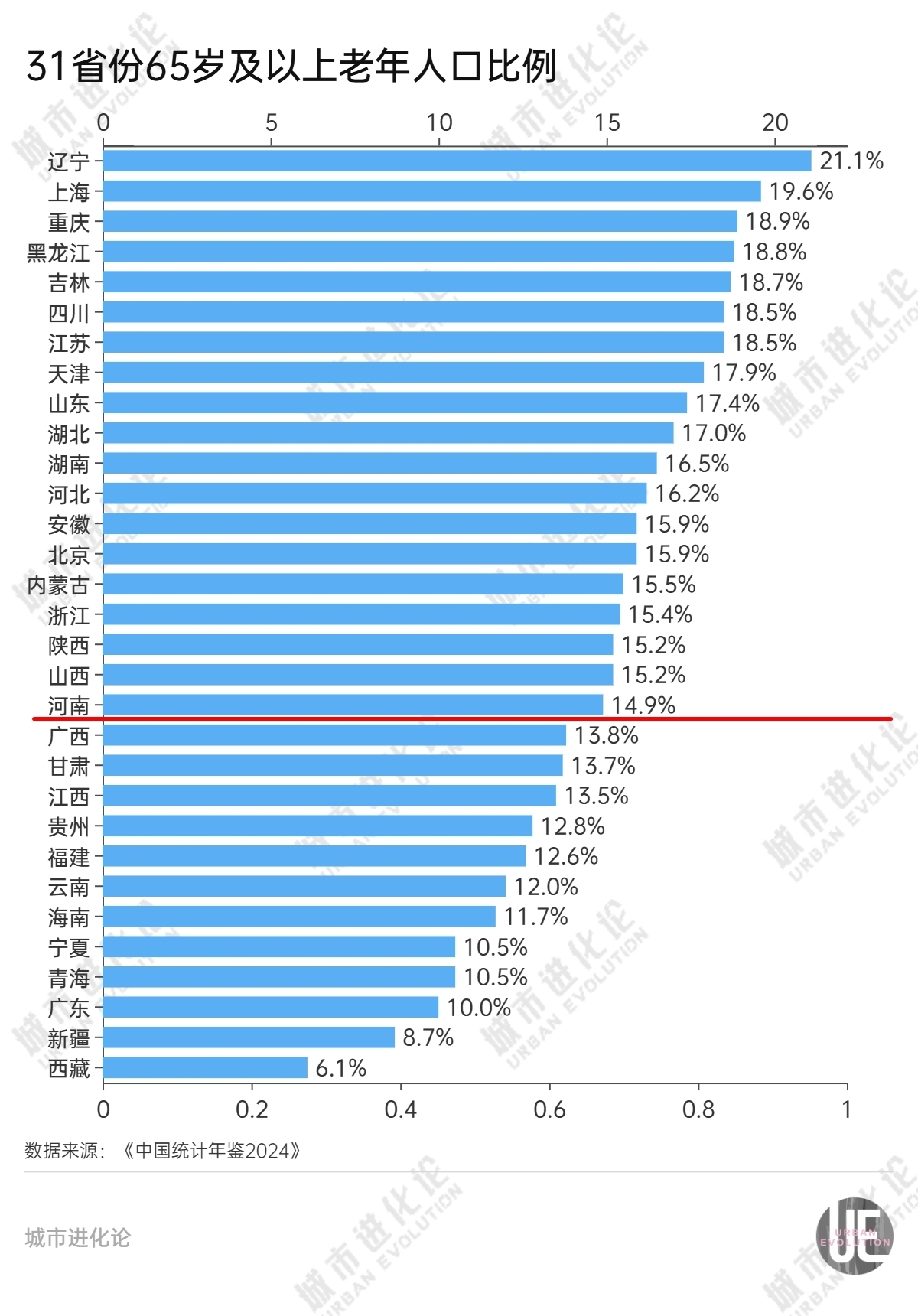 19省份迈过中度老龄化门槛　甘肃啥情况