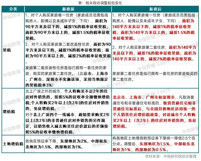 楼市“实时雨”！三部分联手发文优化税收政策