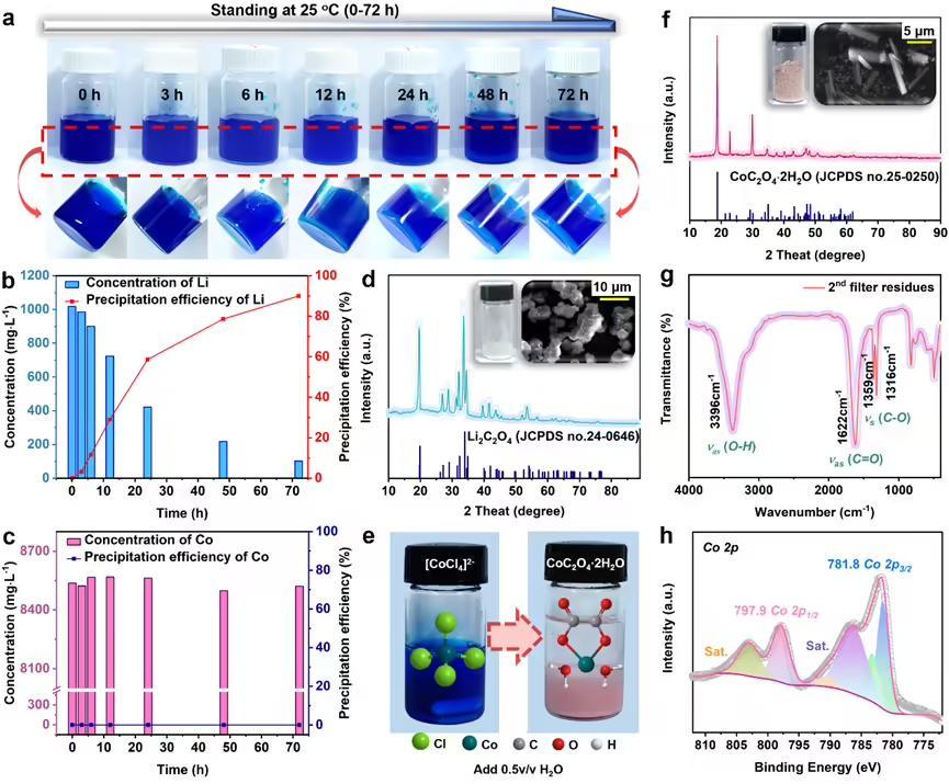 DES 浸出液中 Li 和 Co 的选择性回收
