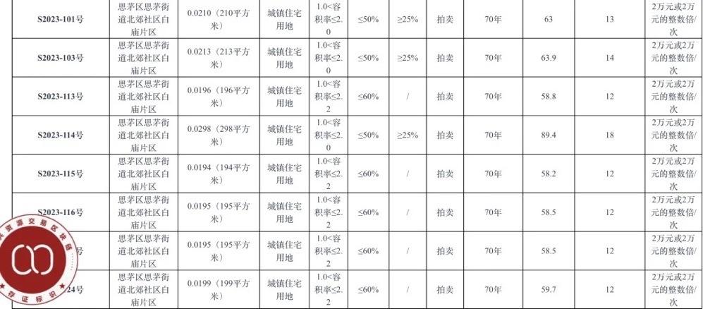 深度｜小我买地建房、产权自力，“买地比买房更划算”？“微缩版”招拍挂究竟是怎样归事？