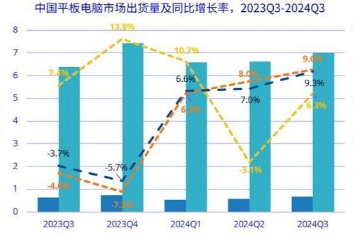 2024年Q3中國平板市場出貨量增9.3%，蘋果份額下滑