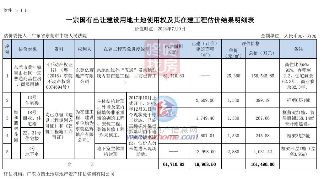 往日34亿地王10.34亿拍卖！东莞黄江地王首次流拍后二拍打约3折