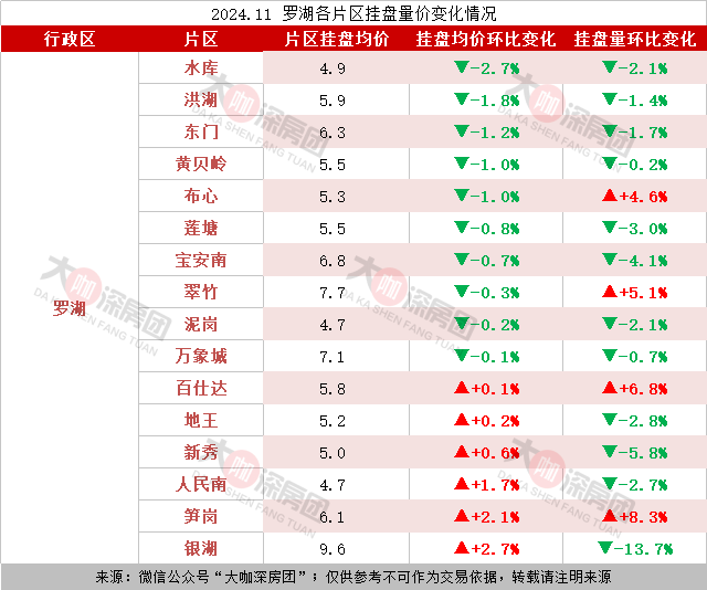 深圳二手房价上涨0.7%！多业主上调挂盘价，这些小区领涨