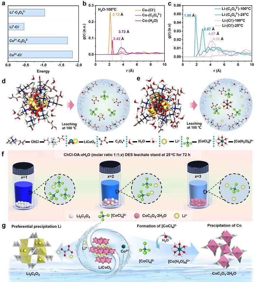 基于 DFT 计算的 AIMD 模拟和有价金属回收机制