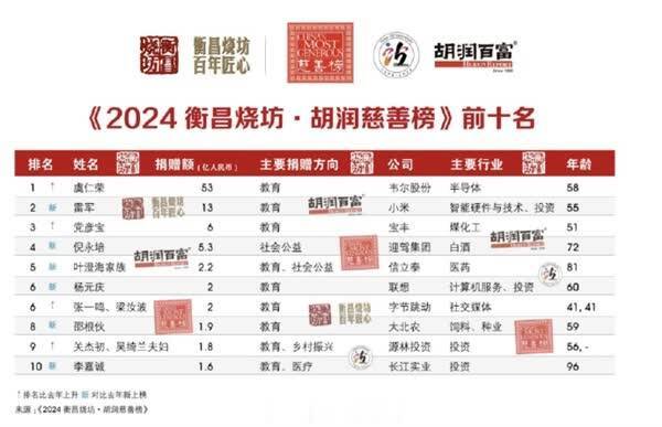 胡润2024中国慈善榜：雷军位列第二 捐赠13亿元