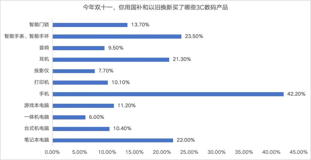 双十一调研：AI产品智能手表最受关注必赢下载(图5)