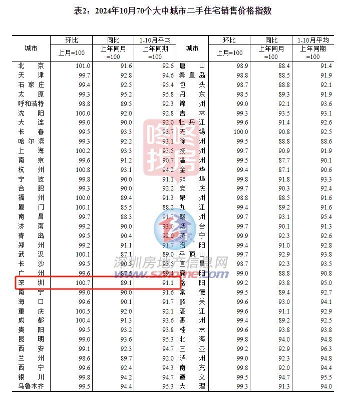 深圳二手房价上涨0.7%！多业主上调挂盘价，这些小区领涨