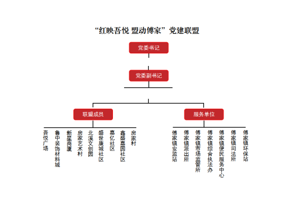 “红映吾悦 盟动傅家”党建联盟组织架构图