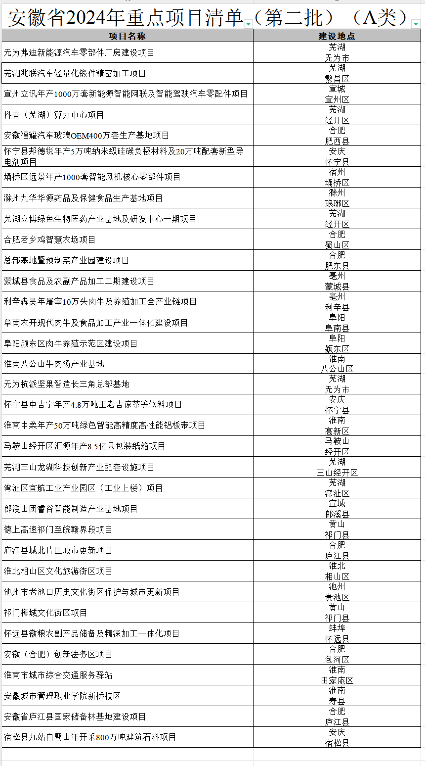 安徽省2024年重点项目清单（第二批）印发
