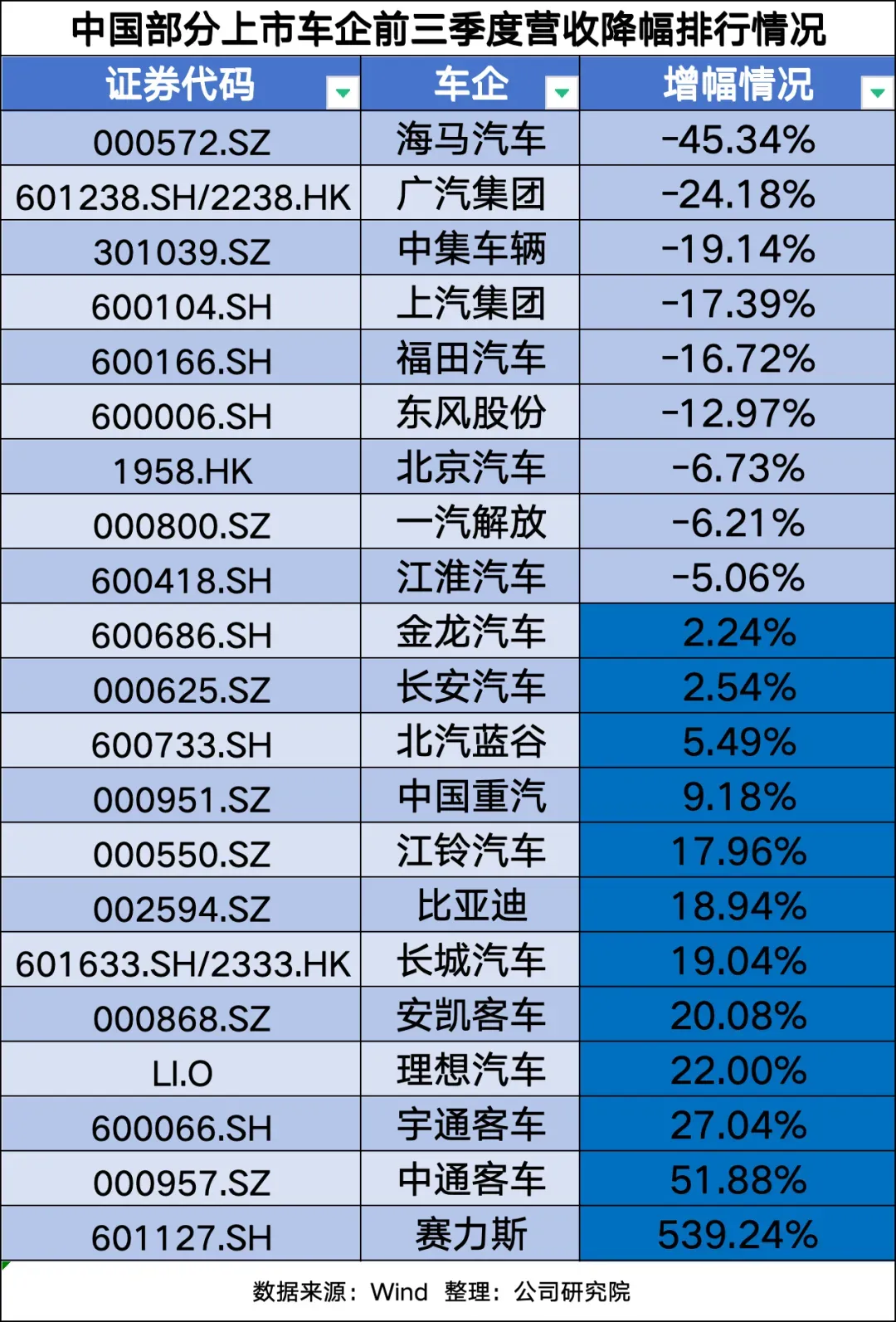 十年新低！这些车企亏得最惨……