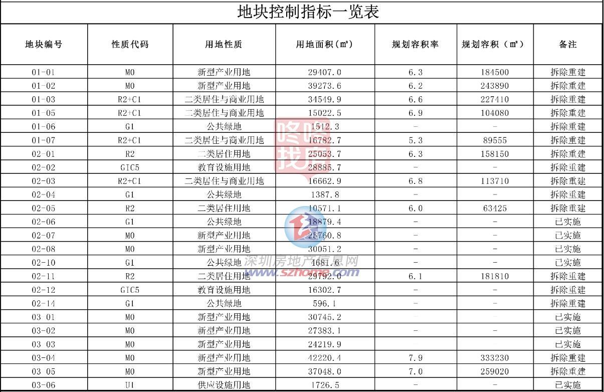 龙华→福田，侨城东路北延通道新入铺！坂田最年夜综合体计划点窜