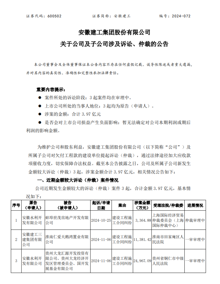 安徽建工新发3起诉讼 累计涉案金额3.97亿元