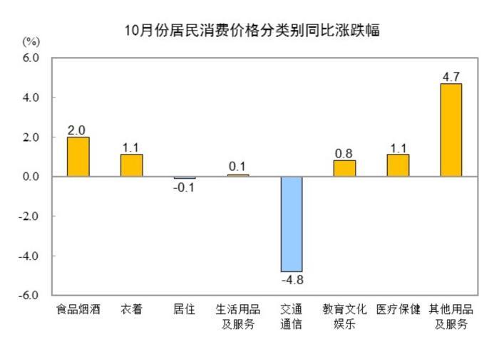 图片来源：国家统计局网站