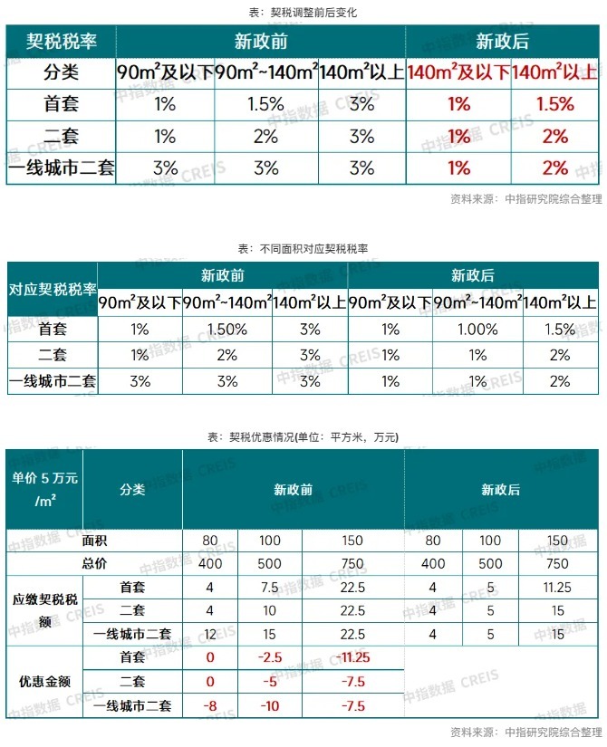 楼市“实时雨”！三部分联手发文优化税收政策