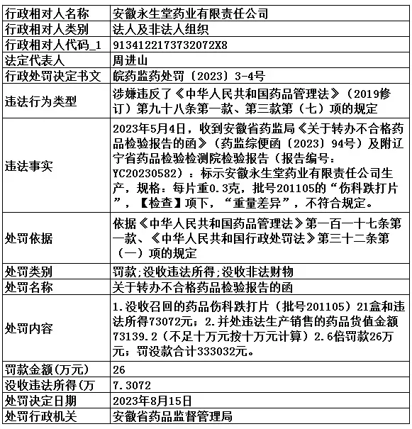 安徽永生堂药业一药品遭暂停采购 此前制售不合格药品被罚26万