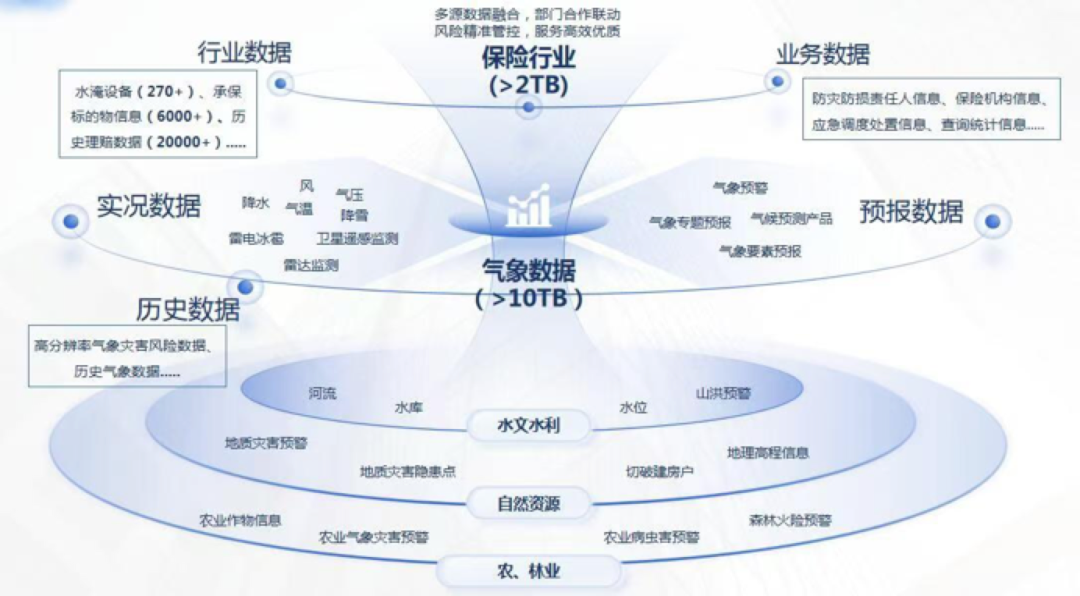 湖南省首批“数据要素×”典型案例之三 | 气象数据赋能保险业风险减量降本增效