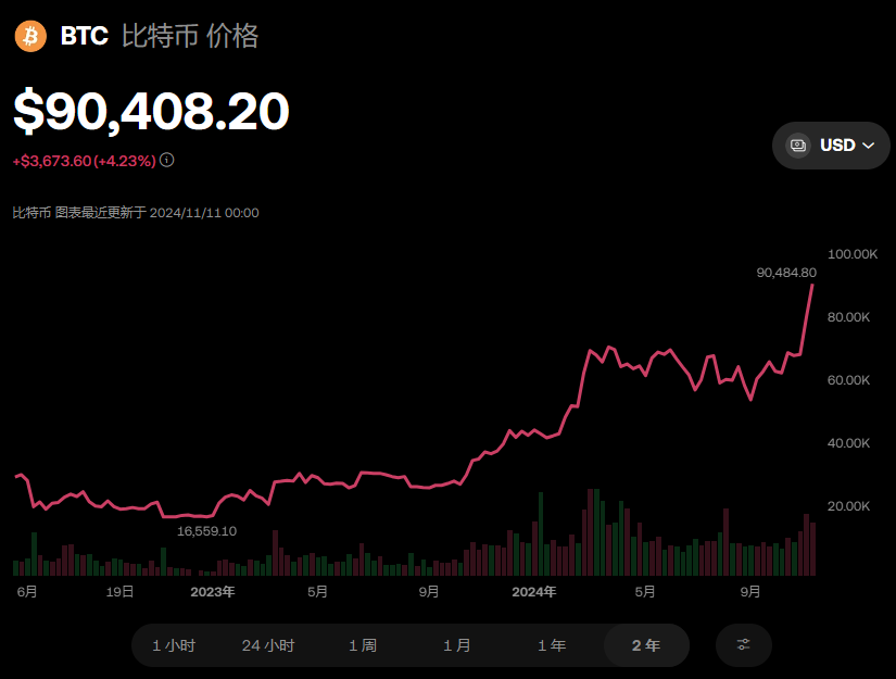 比特币上破90000好意思元 为历史上初次