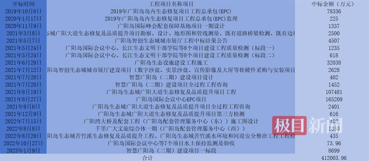 2019年9月至今，重庆市公共资源教育中心网站可查询到的广阳岛相关项目中标明细（记者 邓波 制图）