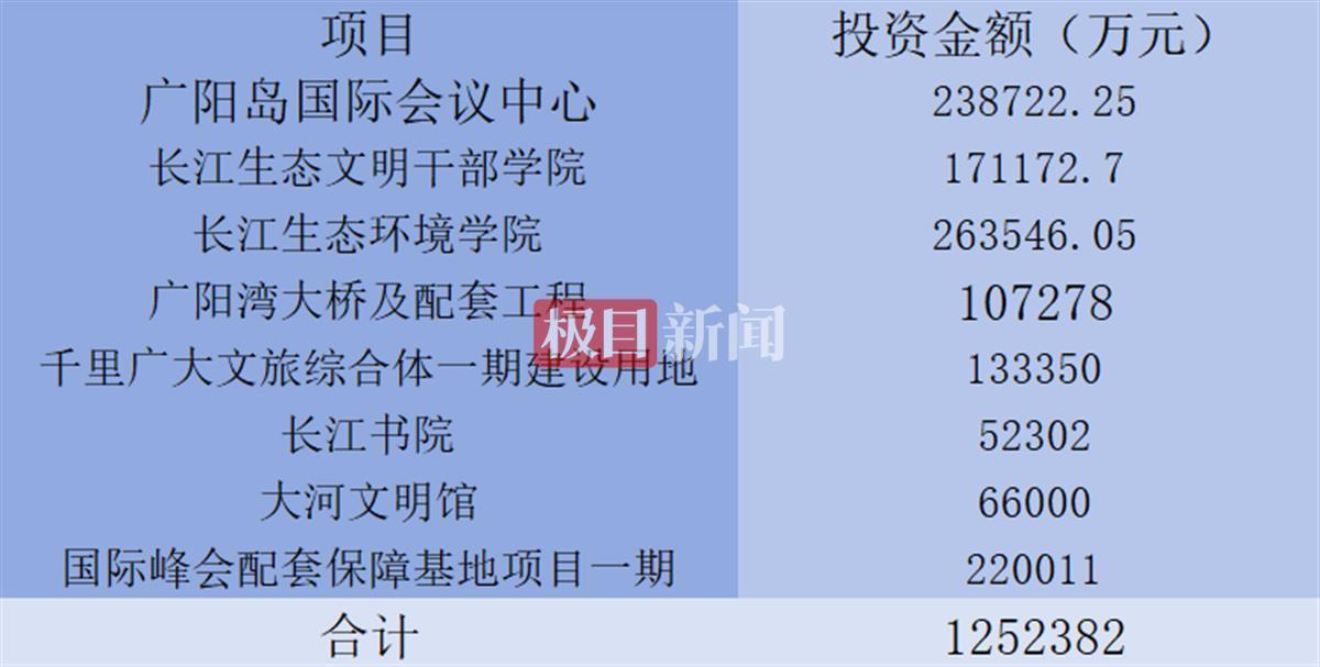 广阳岛2021年8个项目总投资金额（记者 邓波 制图）