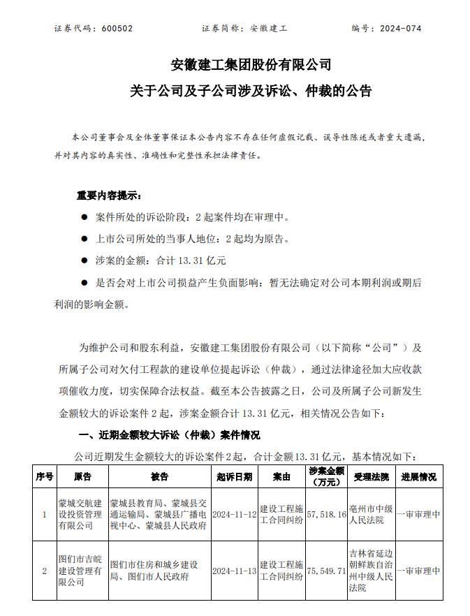 安徽建工新增诉讼案件 涉案金额13.3亿元