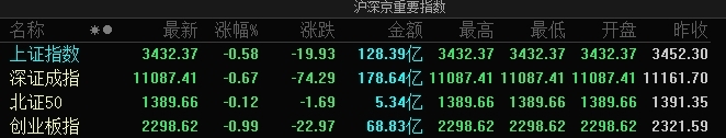 A股指数集体低开：沪指跌0.58%，乳业奶粉、水产等板块跌幅居前