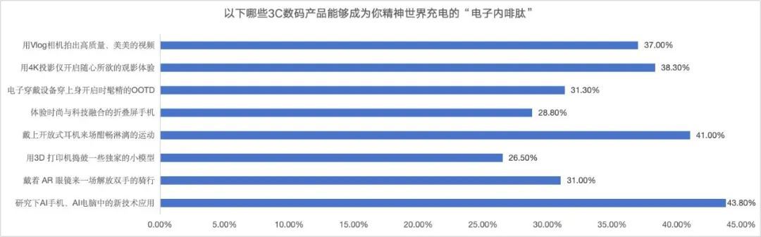 双十一调研：AI产品智能手表最受关注必赢下载(图2)