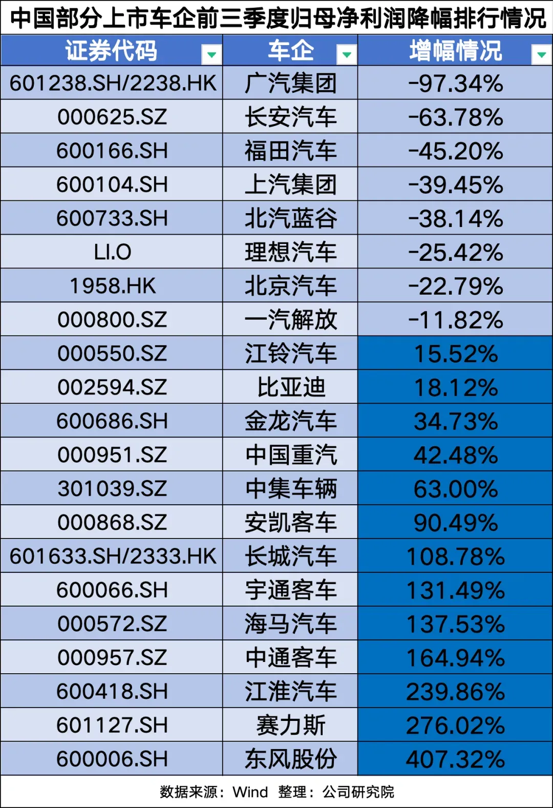 十年新低！这些车企亏得最惨……