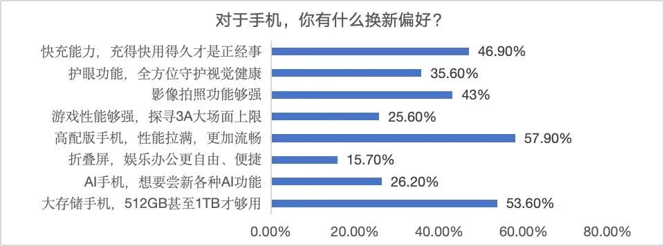 双十一调研：AI产品智能手表最受关注必赢下载(图6)