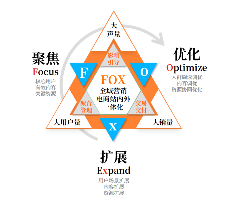 （灵狐FOX全域电商营销模型）