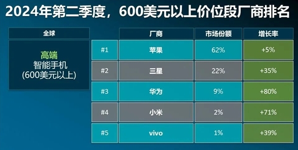 2024年第二季度全球高端智能手机厂商排名（600美元以上） 来源：Canalys智能手机分析统计数据（出货量），2024年8月