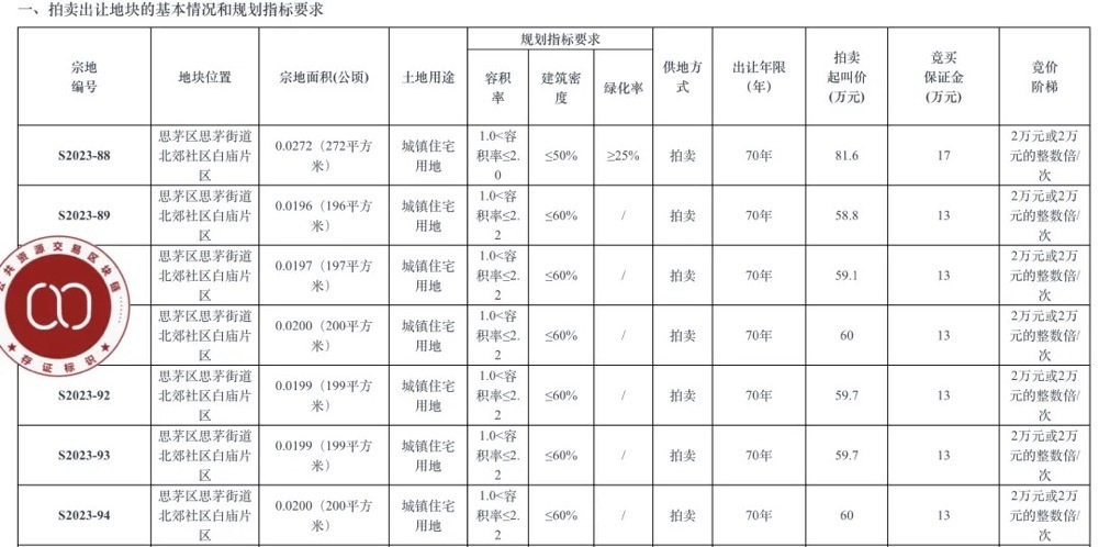 深度｜小我买地建房、产权自力，“买地比买房更划算”？“微缩版”招拍挂究竟是怎样归事？