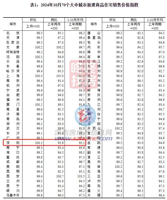 深圳二手房价上涨0.7%！多业主上调挂盘价，这些小区领涨