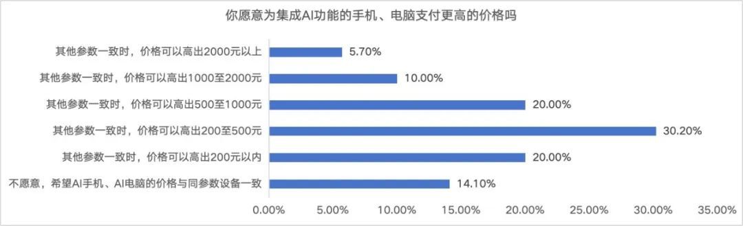 双十一调研：AI产品智能手表最受关注必赢下载(图9)