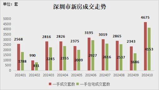 深圳二手房价上涨0.7%！多业主上调挂盘价，这些小区领涨