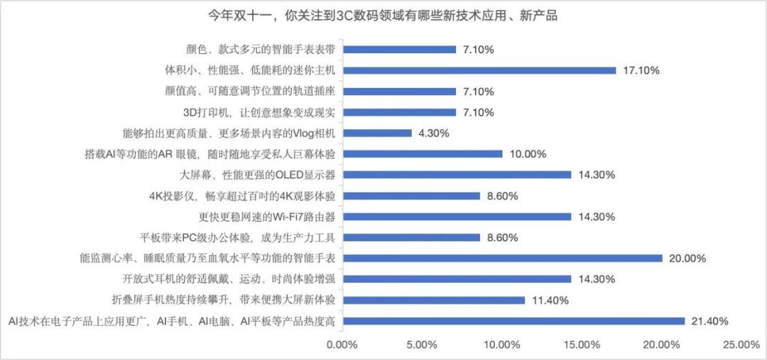 双十一调研：AI产品智能手表最受关注必赢下载(图1)