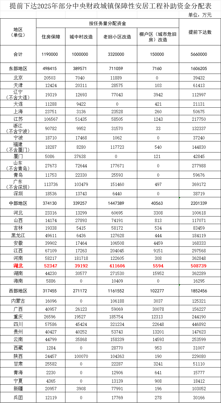 566亿！湖北占近一成 全国第一